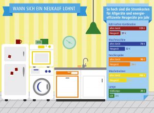 Die Unterschiede bei den Stromkosten zwischen Altgeräten und energieeffizienten Neugeräten sind deutlich spürbar. Foto: djd/LichtBlick SE