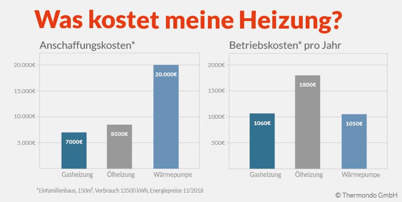 Gasheizung: Dank neuer Technik mehr Geld in der Haushaltskasse